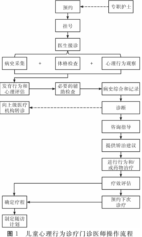 【指南(nán)/共識】兒(ér)童心理(lǐ)行爲專科建設專家共識